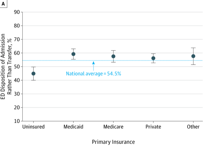 7/ This is a national problem. In my prior work, I showed that U.S. patients with severe injuries that landed at community hospital were significantly less likely to be transferred out to a trauma center if they had insurance https://www.npr.org/sections/health-shots/2014/02/19/279709454/insurance-not-injuries-may-determine-who-goes-to-trauma-centers