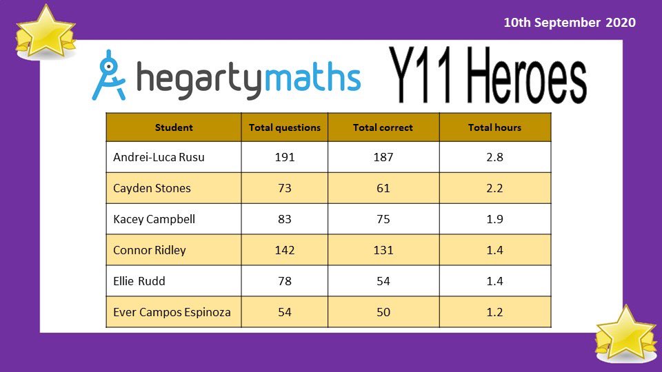 GrangefieldTLC's tweet photo. We must also give extra applause to our Y11 Hegarty Heroes 👏🏻💜 #PROUD @Grangefield https://t.co/Ov0YXpeqRx