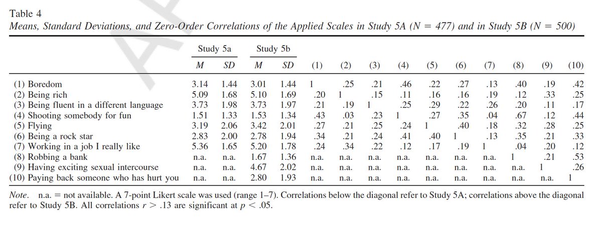 Finally, trait boredom correlates esp well with fantasies of shooting people, robbing banks, and revenge. (Caveat: I have some hesitations about what "trait boredom" measures; it predicts state boredom only weakly, at best, in experimental lab studies I've run) 5/n