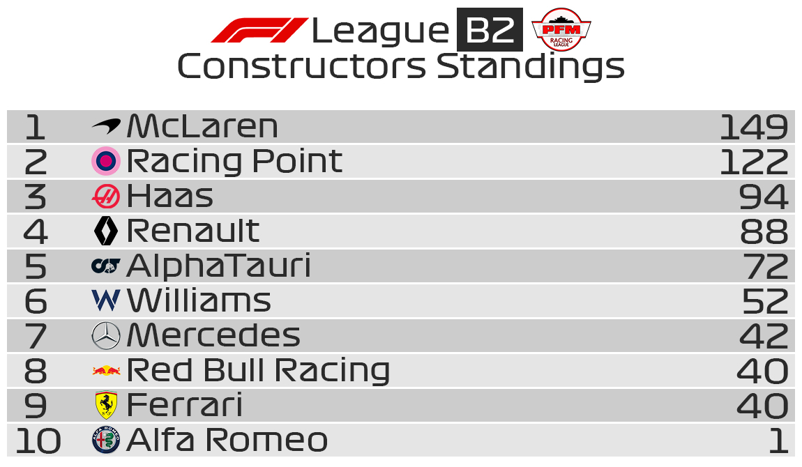 These are your League B2 results and standings after the action from the #proformulamastersracingleague Stillace05 gets his 3rd win in for races as he continues to fight for the title and a good results for RZN_Sniper grabbing a 2nd and closing in on Morrisob12 onto round 8, Spa!