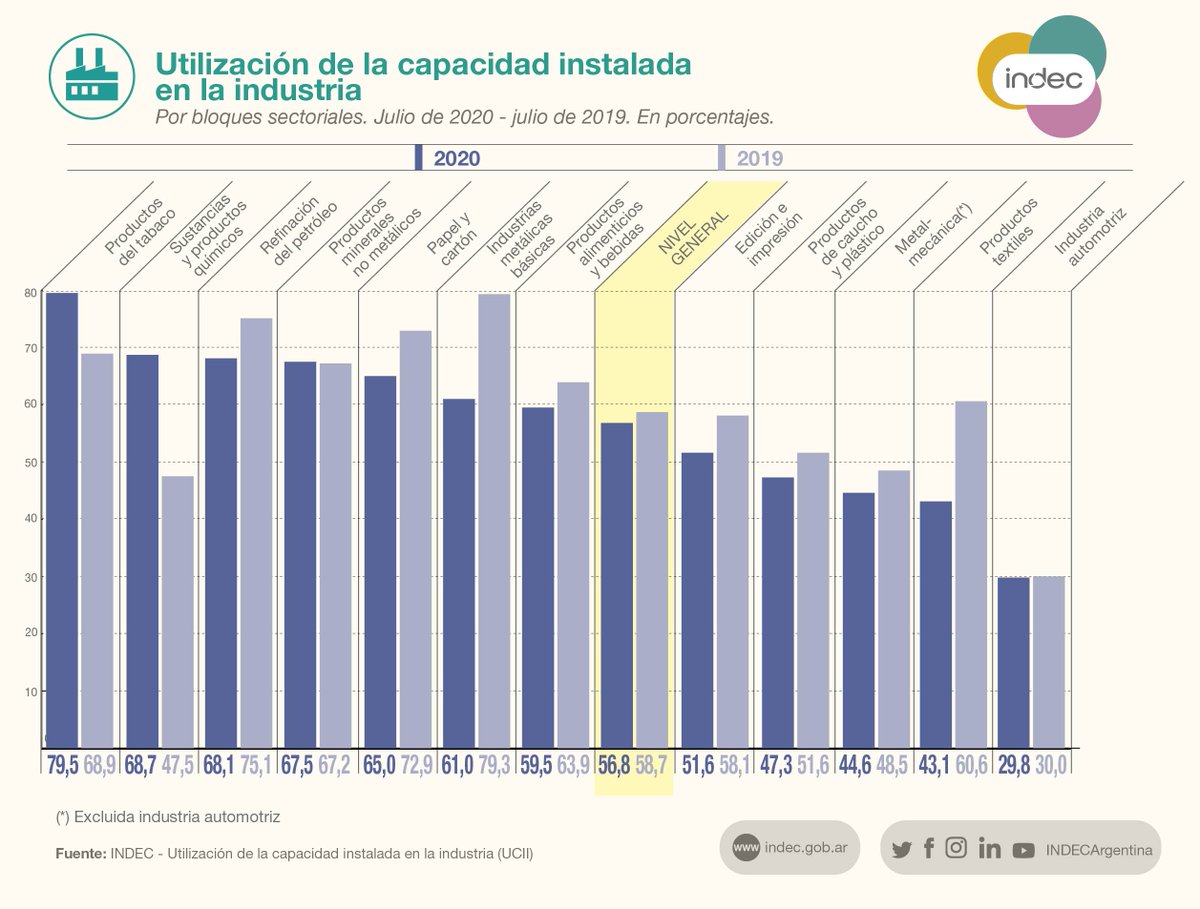 #DatoINDEC
Industria: durante julio de 2020 se utilizó 56,8% de la capacidad instalada; 1,9 puntos porcentuales menos que en julio de 2019 indec.gob.ar/uploads/inform…