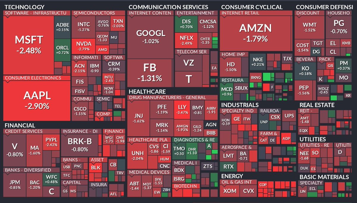 JesseCohenInv's tweet photo. Looks like the party in tech stocks is over https://t.co/85ORtzQI5k