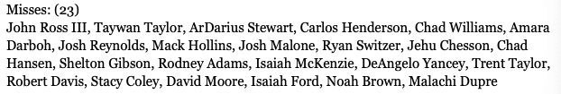 2017 returned the trend of no production in three years so far with 23 misses. There seem to be some holding out hope for a late 4th year breakout, but most have accepted and moved on already. The hopeful handful seem to be John Ross, Josh Reynolds, Trent Taylor, & Isaiah Ford.