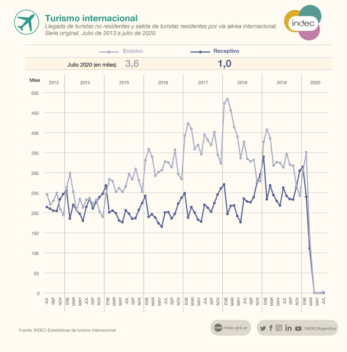 #DatoINDEC
Turismo internacional: en julio de 2020, los arribos por vía aérea bajaron 99,6% interanual, y las partidas, 98,9%, con un saldo negativo de 2,6 mil viajeros indec.gob.ar/uploads/inform…