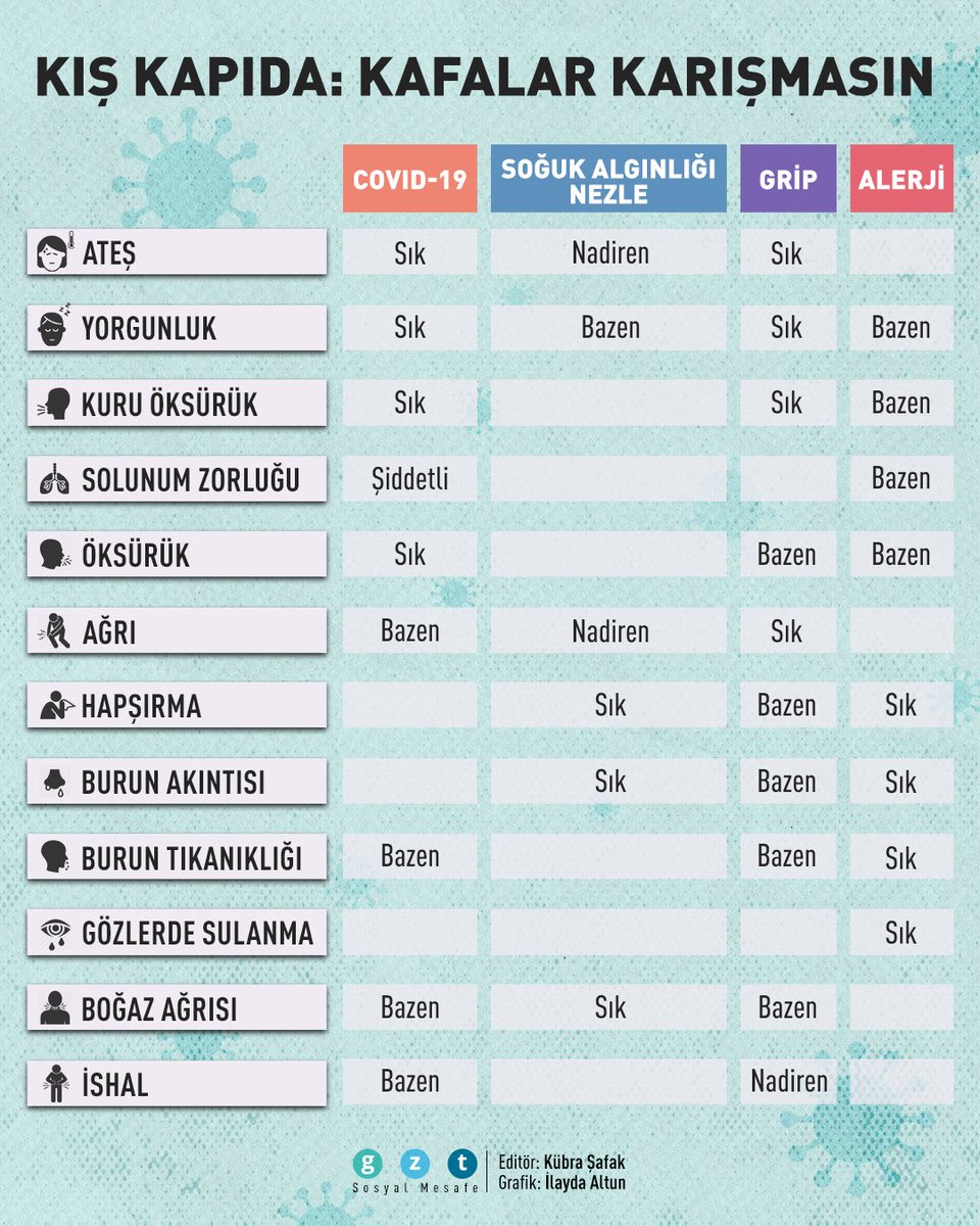 Covid-19 ile diğer hastalıkları nasıl ayırt edebiliriz? —GZT