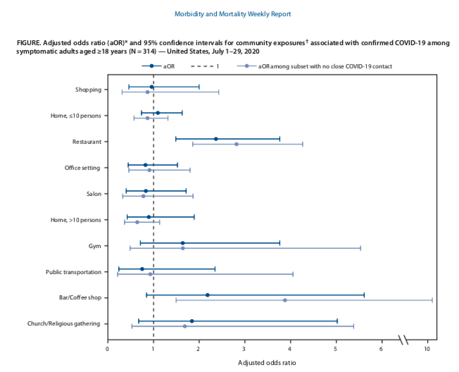 NEW CDC report suggests that  #COVID is spreading at restaurants, bars & coffeeshops.-Study analyzed potential corona 'exposures' from 314 adults who got tested. They are similar except for twice as many positives dine at a restaurant than negatives.-Problems w/this study...