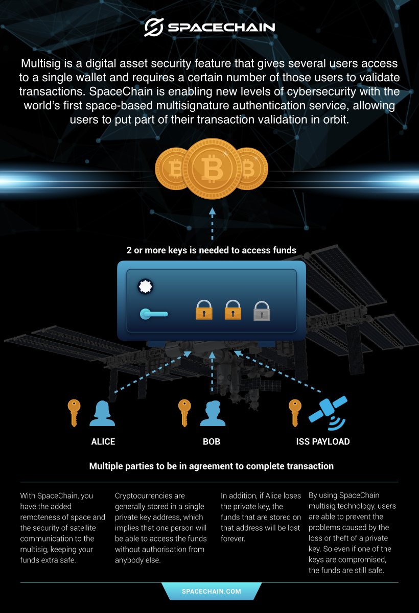 SpaceChain's tweet photo. This is an ideal way to keep funds ultra-secure, to manage the assets of a company or community, and even for recovery if you lose your key.
#BlockchainISS #newspaceeconomy https://t.co/dY1KZKb6C2