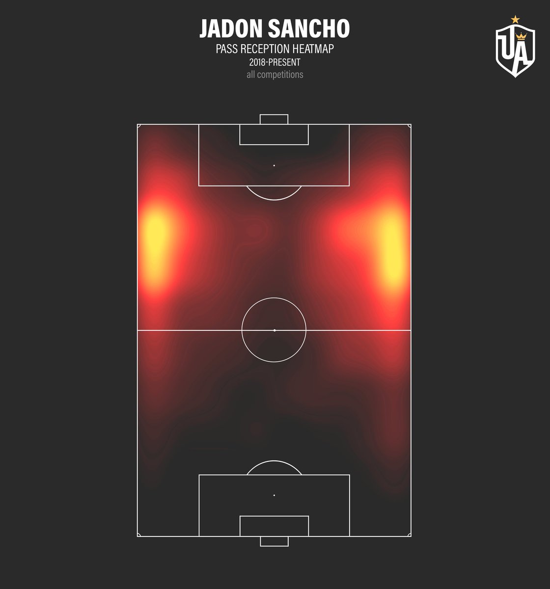 This is his pass reception heatmap from the last two seasons. Firstly, look at the width he maintains on either flank. Yes, he drifts in from both here and there but to have his most dense areas (yellow) so close to the touchline is not common.