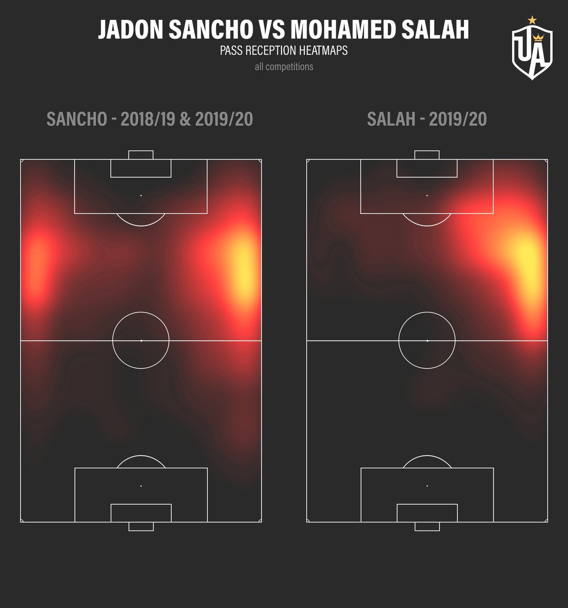 Here is Sancho compared to Liverpool's Mohamed Salah. With Salah being left-footed it is expected he would cut inside naturally. However, a very similar heatmap is seen with both Ronaldo and Mbappé when they play off the right.It is not seen with Sancho.