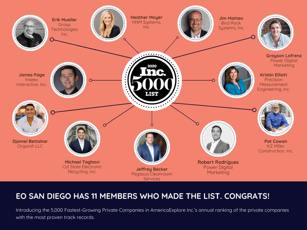 EOSanDiego's tweet photo. EO San Diego has 11 members who made the Inc. 5000 list! A big congratulations to all of you 🎉 https://t.co/5o9TREcXXX