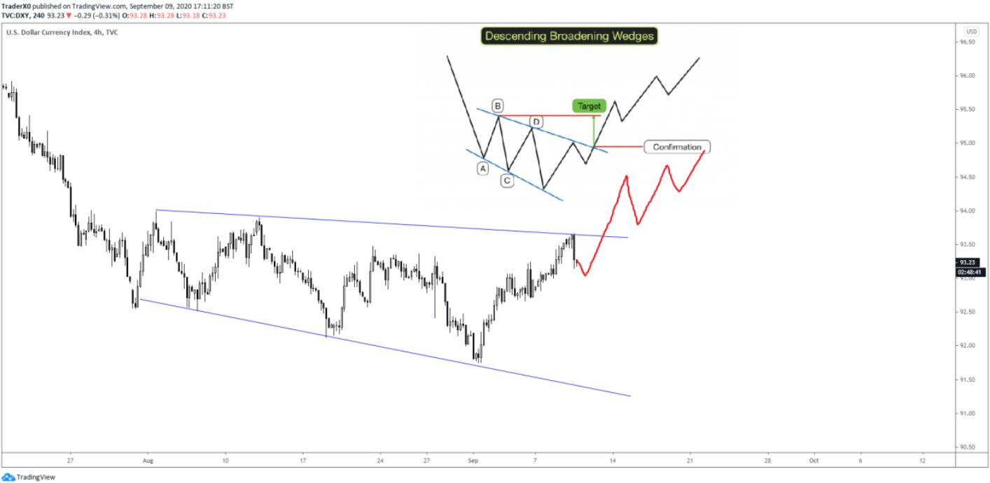 The Dollar Is Poised to Gain Steamand Thats Bad for Bitcoin