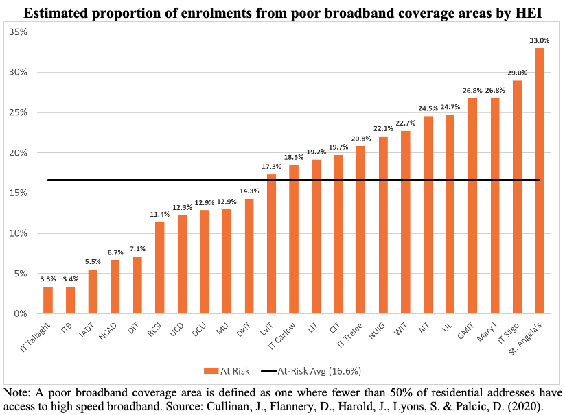 The eight HEIs with the lowest proportion of at risk students are located in Dublin, while HEIs located in the west or midlands have highest proportion of at risk students which is a function of the catchment areas of HEIs and the unequal distribution of high quality broadband /8