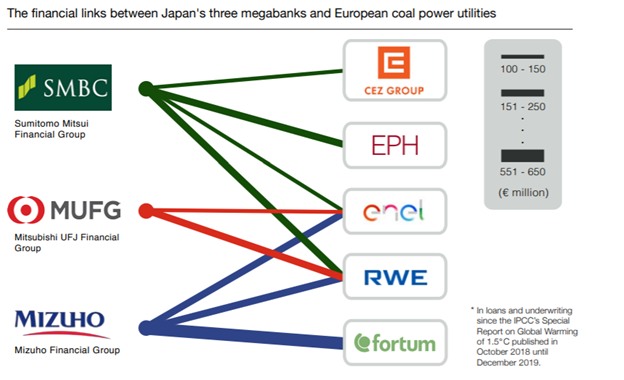 Beyond_Fossils's tweet photo. 🇯🇵's @mizuhobank @smbc_midosuke &amp; @mufgbk_official handed European coal corporations €1.9 billion between November 2018 and December 2019. Along with the European &amp; US banks, Japan is jeopardising Europe's 2030 coal phase-out. https://t.co/q3yK38of6S