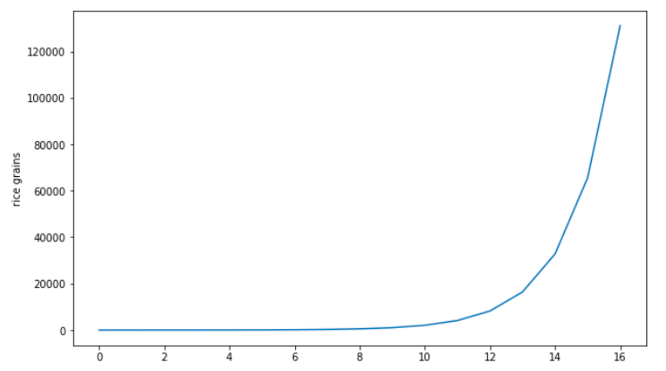 7\\n This kind of growth is exponential, and repeat after me: “Exponentials are scary and wild, even for math guys”. If you plot the 2^n function in a 2D graph it looks like this (for even small values of n).