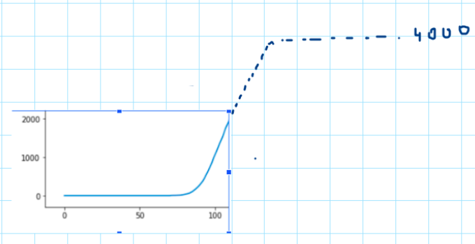 19\\n If for example we have this curve, no one will raise an eyebrow if we say that give or take it will plateau at 4000. Of course Prof. Levitt was not sketching the curve as we just did, his team is exploiting precise mathematical relationships of this family of curves.