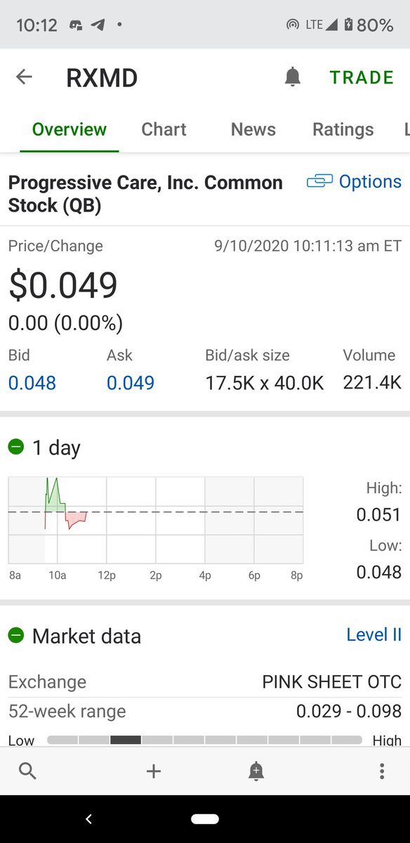 STOCKAHOLIC55's tweet photo. Added se #RXMD yesterday on a friends suggestion. Already made some money and seeing good volume today. Great day
$IBIO $TSLA $UPWT https://t.co/D6S6aZ678s