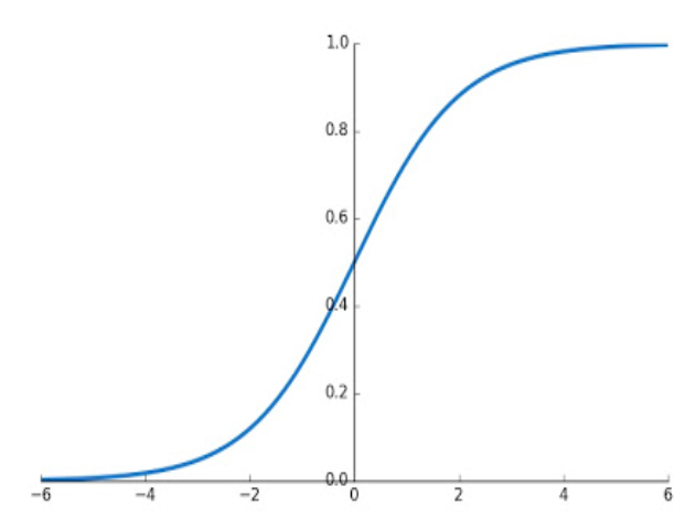 14\\n Daily deaths is the speed at which the death curve increases (or mathematically speaking, its derivative). The accumulated deaths curve instead has a recognizable shape in a SIR model. That is an S shape, also known as “that sigmoid like thingy”. https://en.wikipedia.org/wiki/Sigmoid_function