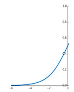 15\\n The sigmoid function is interesting. If we zoom on the first half of the curve, it looks eerily similar to our 2^n exponential curve. And yes, that’s scary (and wild).