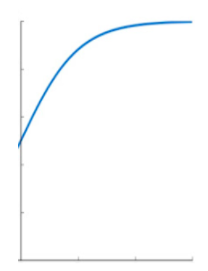 16\\n The other half though, looks pretty much like the completely opposite. It is as if we have flipped the initial fast grow into an equally slowing growth, converging to a limit. Sounds familiar?