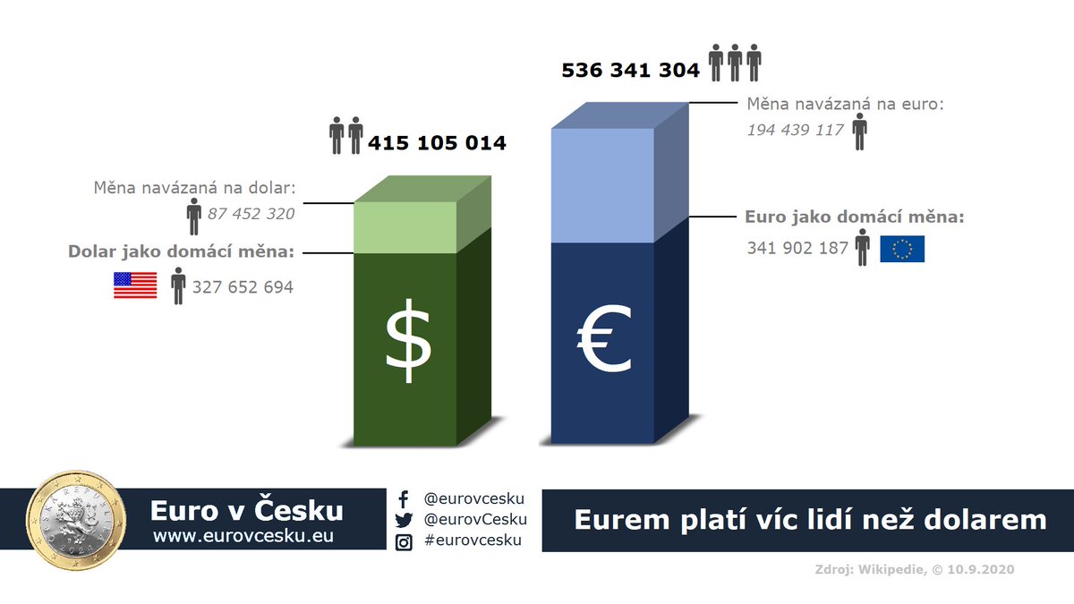 eurovCesku's tweet photo. Věděli jste, že € platí víc lidí, než $? #euro je silná a stabilní světová měna. Proč s ním nechceme platit také?

#eurovcesku #proeuro #dolar #koruna #mena #kurz #penize #politika #ekonomika #obchod #EU #USA #prijetieura https://t.co/5HEVG72U40