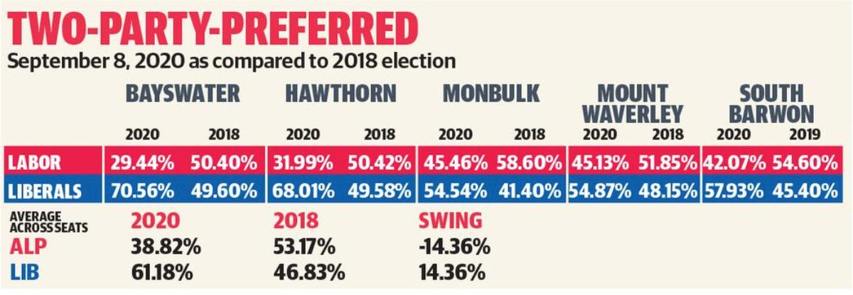 The data released to Herald Sun covered just 550 people (approx) selected in the following marginals only: Bayswater, Hawthorn, Monbulk, Mount Waverley and South Barwon.No info is offered on how samples were developed.