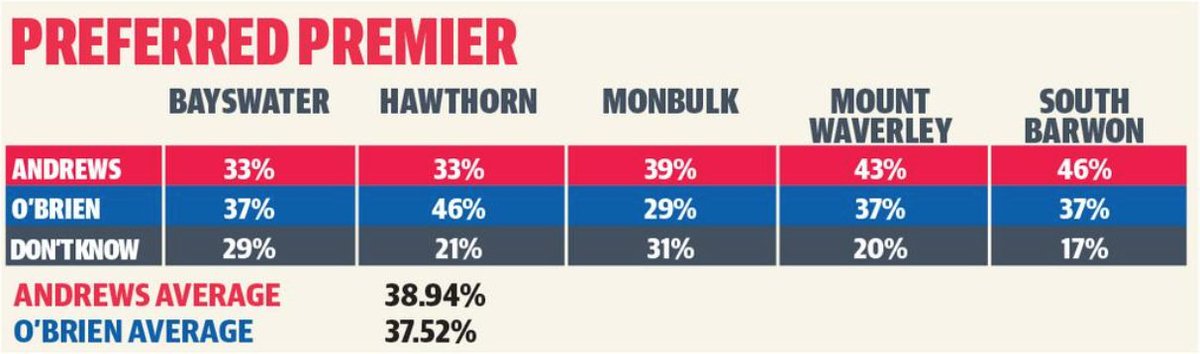 The data released to Herald Sun covered just 550 people (approx) selected in the following marginals only: Bayswater, Hawthorn, Monbulk, Mount Waverley and South Barwon.No info is offered on how samples were developed.