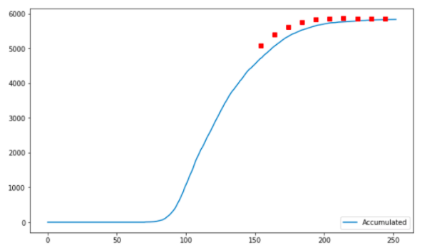 26\\n We could then iterate every 10 days and record the new forecast. If you visit the official page of Levitt's team, you can check the prediction for all countries. At first the estimates are usually off (we don't know much), but they converge later. http://levitt.herokuapp.com/ 