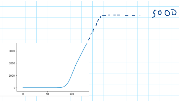 22\\n As the curve progresses, the initial guess can be made more precise (with more data to fit, shape will get clearer), so for instance after a few days we go back again to our previous example and move the target a little bit if we need to.