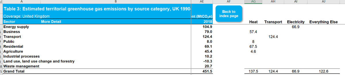 So even if the sin taxes halved the aviation and "SUV instead of a saloon" emissions, that gives 2.5MtCO2e out of 450M.Where *should* we be looking?The biggest emitter is HEAT. Approximately 140MtCO2e.A switch from gas-fired boilers to electrical heat pumps would...