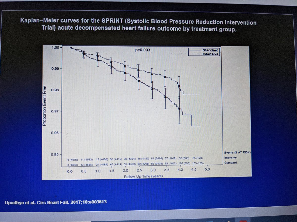 Intensive BP control reduced HF events in  #SPRINT with no evidence of heterogeneity for pre-specified subgroups. #Hypertension20  @AHAMeetings  @AHA_Research  @AHAScience  @ISHBP  @HyperAHA  @AnastasiaSMihai  @DrAnikaLHines  @hvanspall  @noora_alhajriMD @JeffHsuMD  @yaqoub_lina