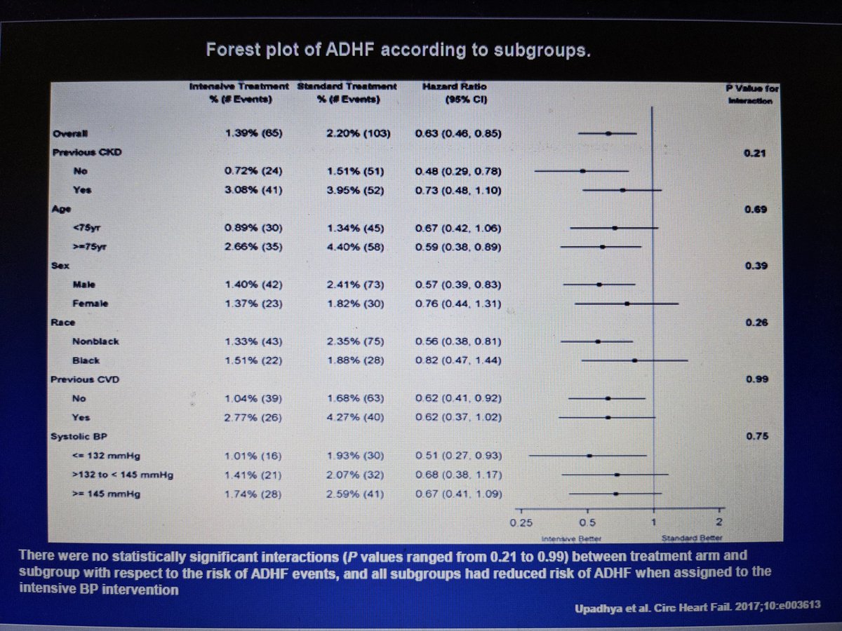 Intensive BP control reduced HF events in  #SPRINT with no evidence of heterogeneity for pre-specified subgroups. #Hypertension20  @AHAMeetings  @AHA_Research  @AHAScience  @ISHBP  @HyperAHA  @AnastasiaSMihai  @DrAnikaLHines  @hvanspall  @noora_alhajriMD @JeffHsuMD  @yaqoub_lina