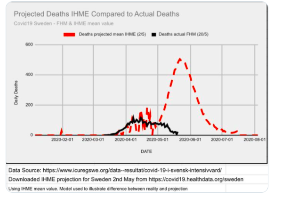 23\\n When everyone was freaking out, using his mathematical approach one could have predicted that Sweden would end up with roughly 4500 deaths on May 2. Short for about 1000 deaths to what we have today, but you wanna know what IHME predictions were? https://twitter.com/HaraldofW/status/1263173977293369344