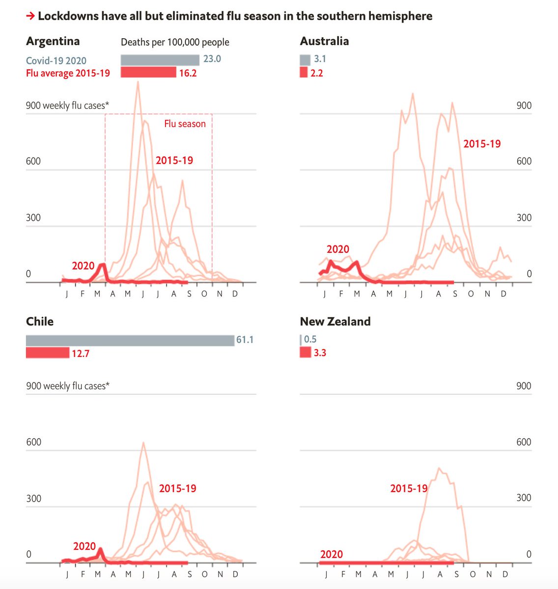 Good news: virtual elimination of a flu season in the southern hemisphere for 2020 economist.com/graphic-detail… @TheEconomist