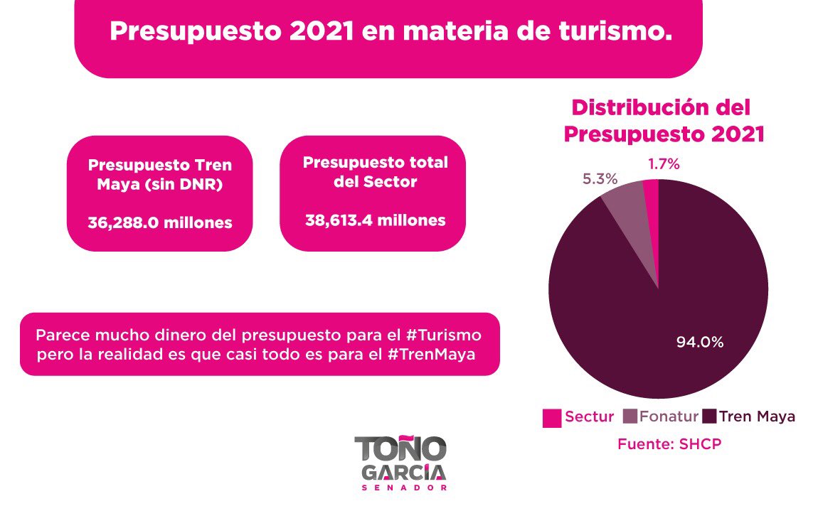 AntonioGC_PRD's tweet photo. ¡Ya nos habíamos emocionado!
Pensamos que por fin la administración designaba recursos para el #Turismo de México... ¡Pero NO! La mayoría del presupuesto es para el faraónico #TrenMaya https://t.co/sJwnrce6kI