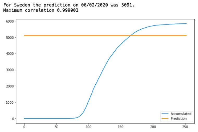 24\\n Prediction on June 2 was already much closer to what we see today. But, June was a heavy month for Sweden and Anders Tegnell, their chief epidemiologist, called "A cautionary tale" and people feared the worst.