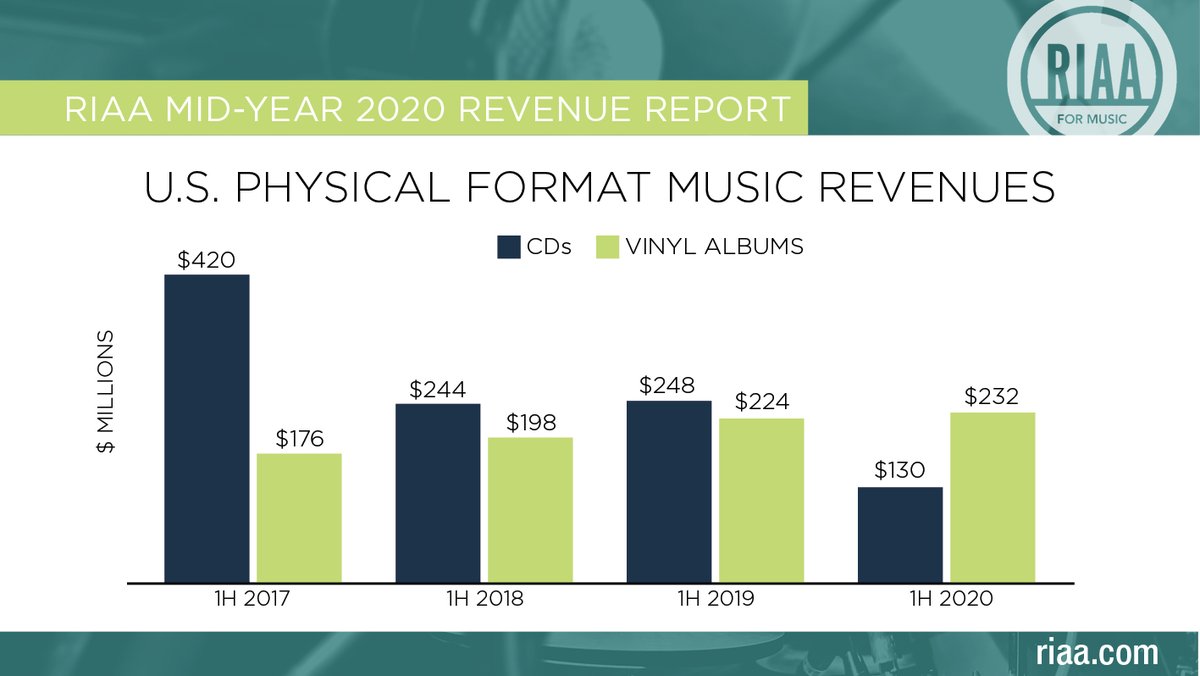 For the first time since 1986, vinyl albums > CD’s (in💲). While #Covid19 was enormously difficult for record stores, overall vinyl sales revenue for the first half of 2020 grew 4%, despite decline in Q2. #RIAAMusicData bit.ly/2020RIAARevRep…