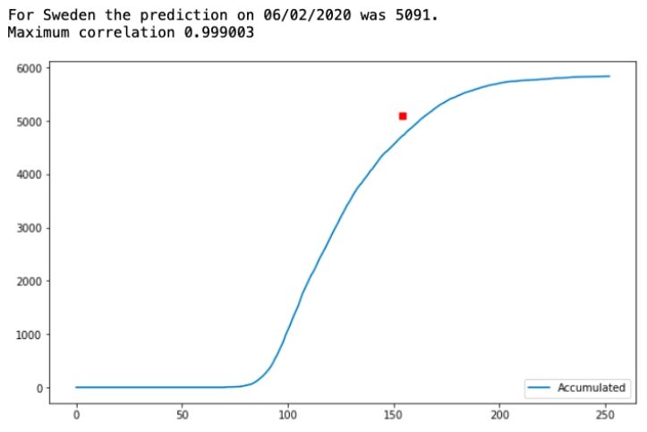 25\\n Instead of the yellow line showing the predicted limit at the time, we could just draw a small red square matching our prediction day and prediction value, for instance like this for June 2.