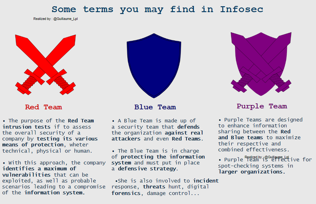 This thread updated includes all my  #infographics so far, they present different terms related to Information Security It's an easy way to learn new things  I hope it will be useful to the community RT appreciated Follow me   @SecurityGuill for more about  #infosec