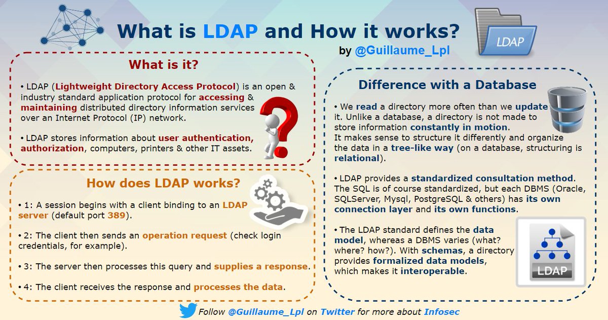 This thread updated includes all my  #infographics so far, they present different terms related to Information Security It's an easy way to learn new things  I hope it will be useful to the community RT appreciated Follow me   @SecurityGuill for more about  #infosec