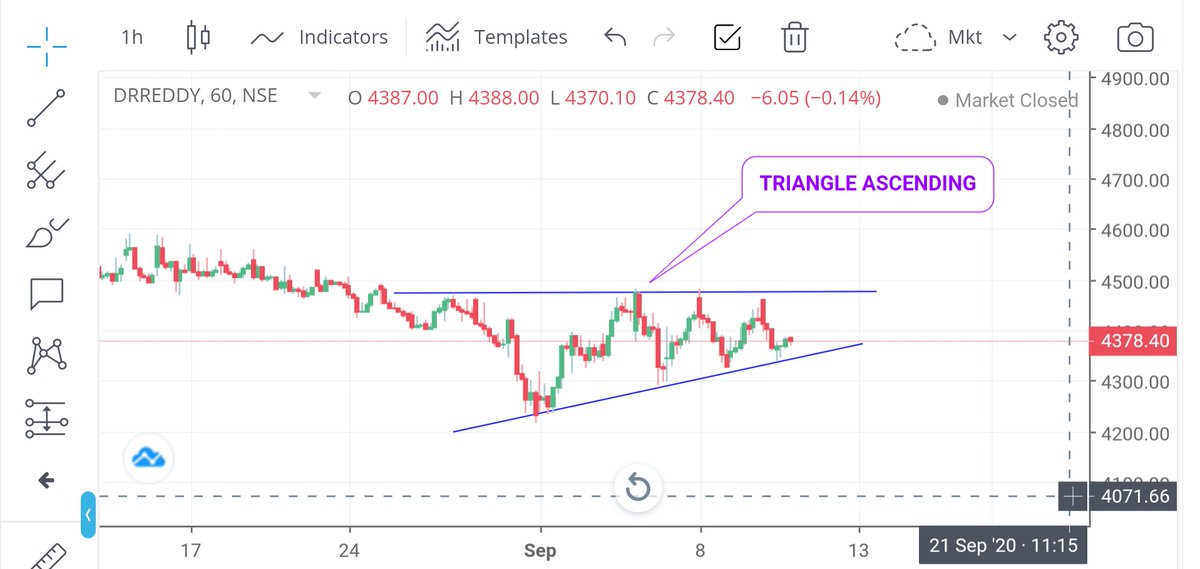 MKPARIHAR9's tweet photo. #DRREDDY BULLISH SINGANAL BUT WAIT  BREAKOUT CONFIRM PATTERN  ASCENDING TRIANGLE https://t.co/829QosZPw0