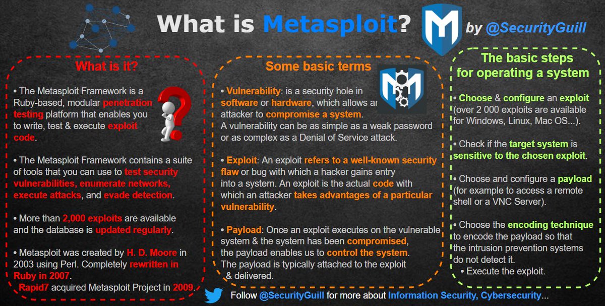 This thread updated includes all my  #infographics so far, they present different terms related to Information Security It's an easy way to learn new things  I hope it will be useful to the community RT appreciated Follow me   @SecurityGuill for more about  #infosec