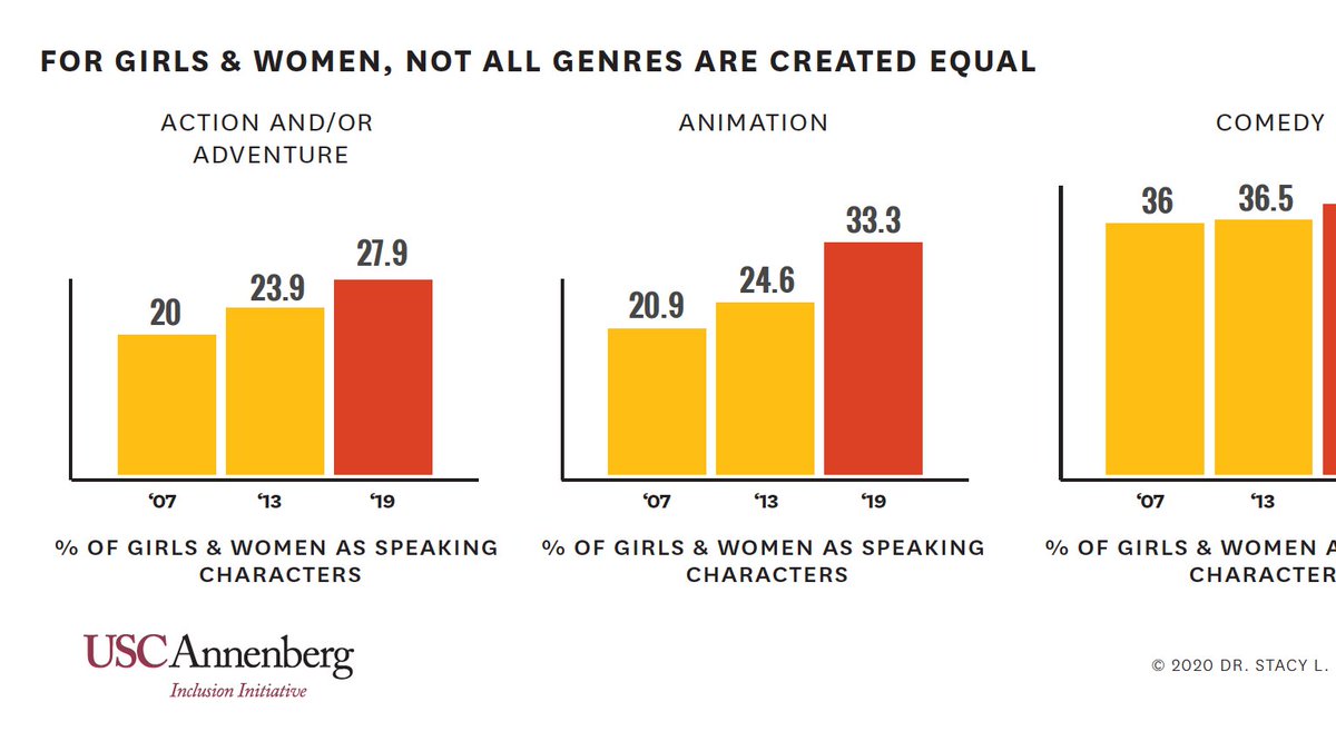 Kat Winston (@katjwinston) on Twitter photo There has been little to no progress when it comes to all speaking characters shown on screen in 13 years. Professor Stacy L. Smith <a href="/Inclusionists/">Annenberg Inclusion Initiative</a> comprehensive study is out today. Read the full report here. usc.us16.list-manage.com/track/click?u=… There has been little to no progress when it comes to all speaking characters shown on screen in 13 years. Professor Stacy L. Smith <a href="/Inclusionists/">Annenberg Inclusion Initiative</a> comprehensive study is out today. Read the full report here. usc.us16.list-manage.com/track/click?u=…