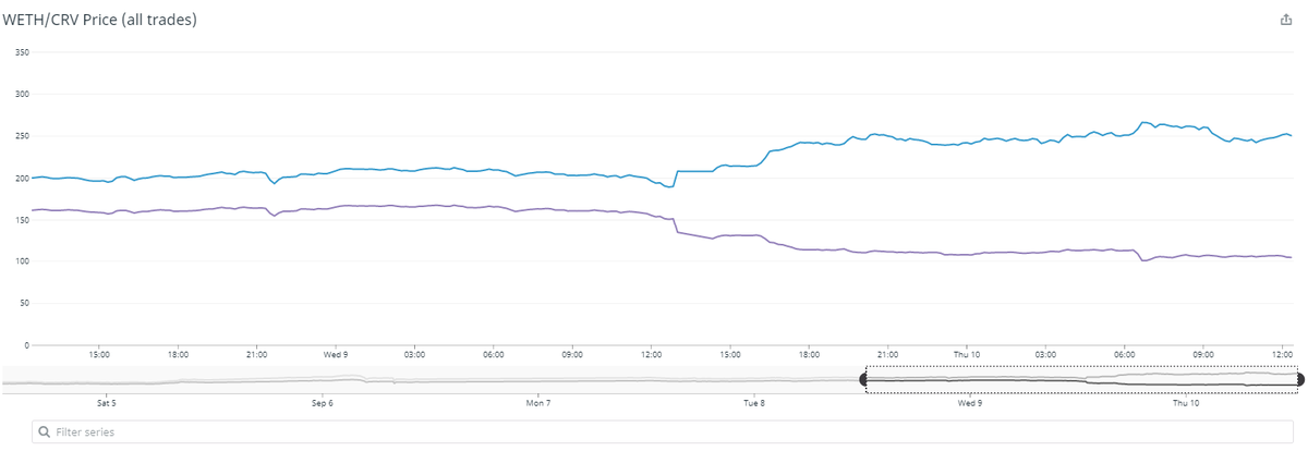ZBLCapital's tweet photo. This image is the bid/ask for a ~$400k trade in the WETH/CRV pair in a popular DeFi aggregator in one of our monitors. That widening you see around noon EDT yesterday is a result of the SushiSwap migration. This is something that few seem to understand. https://t.co/Ci5qhUQajp