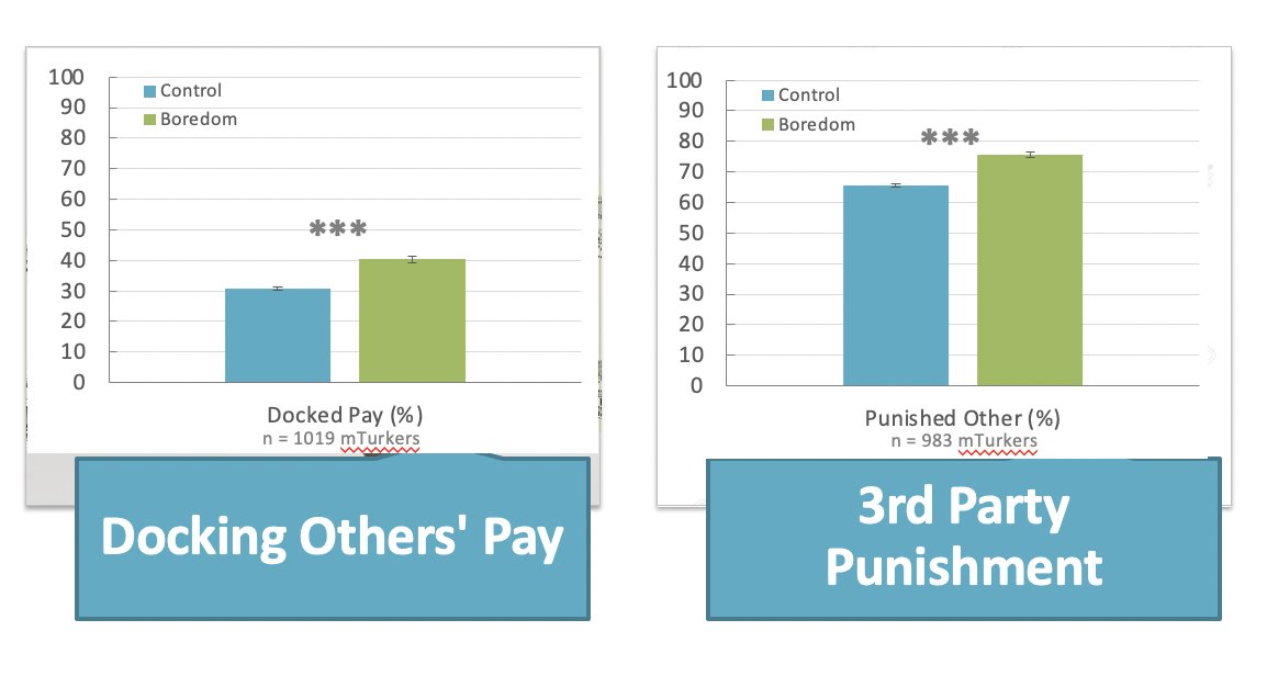 We also added a new experimental condition to our preregistered replication, to see if effects extend to 3rd party punishment. They do. People monetarily punished wrongdoers more in the boredom (77%) vs control (66%) condition. But - is punishing wrondoers BAD? Maybe (prob) not.
