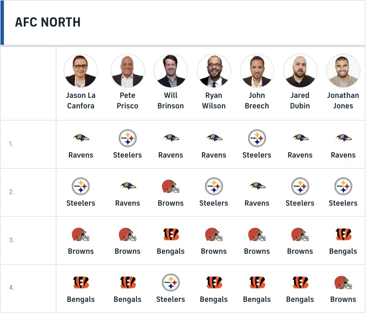 CBS Sports HQ en X: 'Here are our @CBSSports NFL Expert picks to