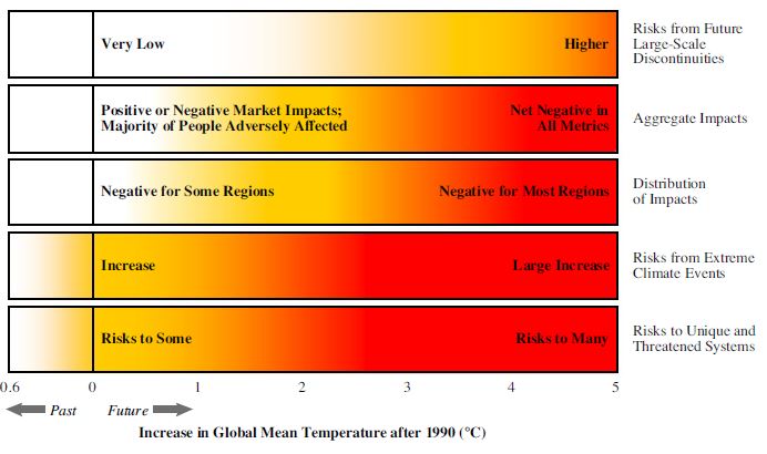 The burning ember diagram was first introduced in the  @IPCC_CH Third Assessment Report: each row corresponds to a specific reason for concern and shading represents the severity of impact or risk. (6/n)