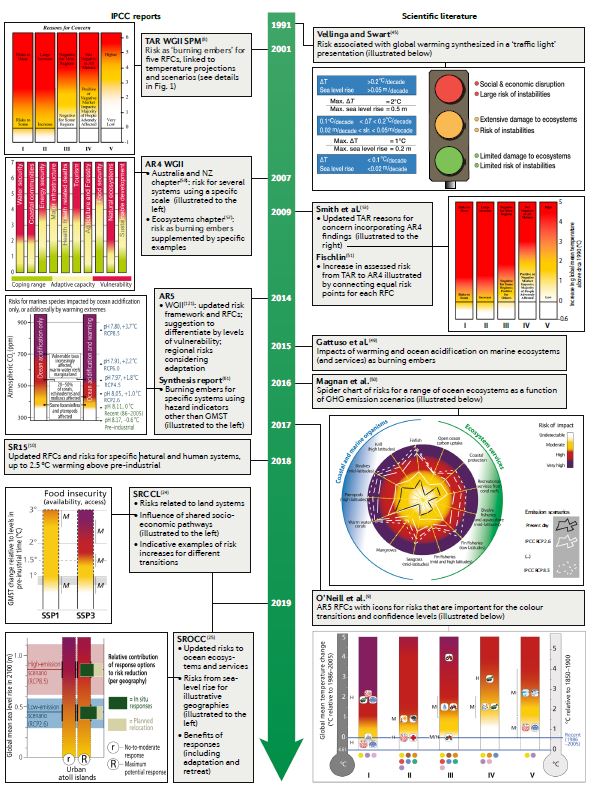 Since the Third Assessment Report, the reasons for concern framework and burning embers have been used extensively in  @IPCC_CH reports and other scientific literature, with refinement and enhancement of both the construction methods and the design (7/n)