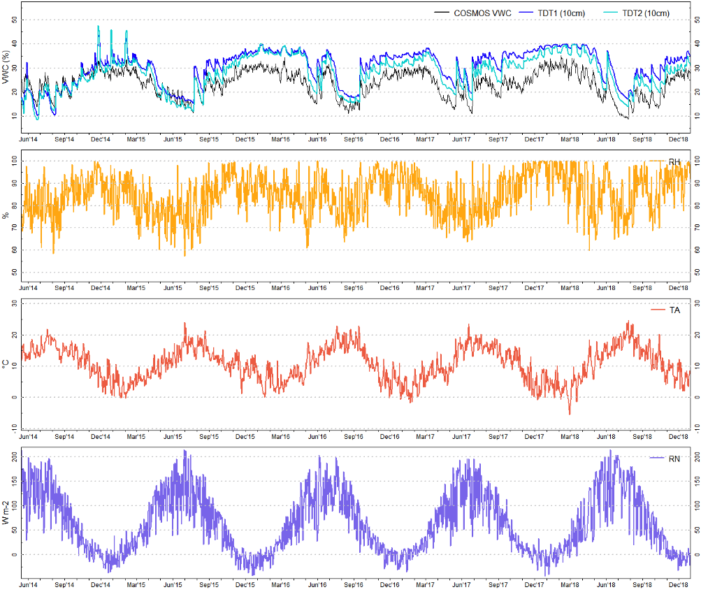 The COSMOS-UK dataset includes a variety of soil and hydrometeorological observations for sites across the UK, including relative humidity, air temperature, net radiation and (of course) soil moisture. Here are some measurements from the Morley site @Morleyfarms.