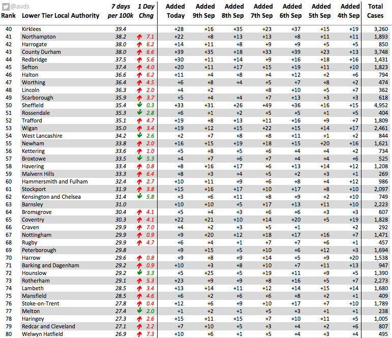 avds's tweet photo. Top 160 LAs for #covid19 by cases per 100k residents reported in last 7 days

@BoltonCouncil 154 cases per 100k (135)
@SunderlandUK 86 (75)
@SalfordCouncil 83 (77)
@BhamCityCouncil 82 (77)
@PrestonCouncil 82 (75)
@TamesideCouncil 81 (71)
@BurnleyCouncil 77 (71)

England avg 27.2 https://t.co/uUSk9ZwQtN