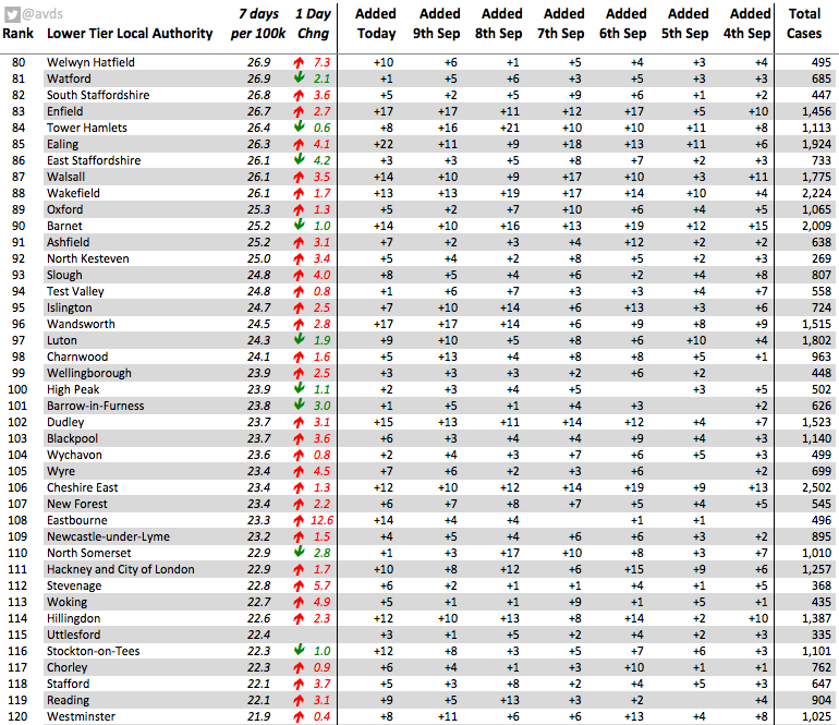 avds's tweet photo. Top 160 LAs for #covid19 by cases per 100k residents reported in last 7 days

@BoltonCouncil 154 cases per 100k (135)
@SunderlandUK 86 (75)
@SalfordCouncil 83 (77)
@BhamCityCouncil 82 (77)
@PrestonCouncil 82 (75)
@TamesideCouncil 81 (71)
@BurnleyCouncil 77 (71)

England avg 27.2 https://t.co/uUSk9ZwQtN